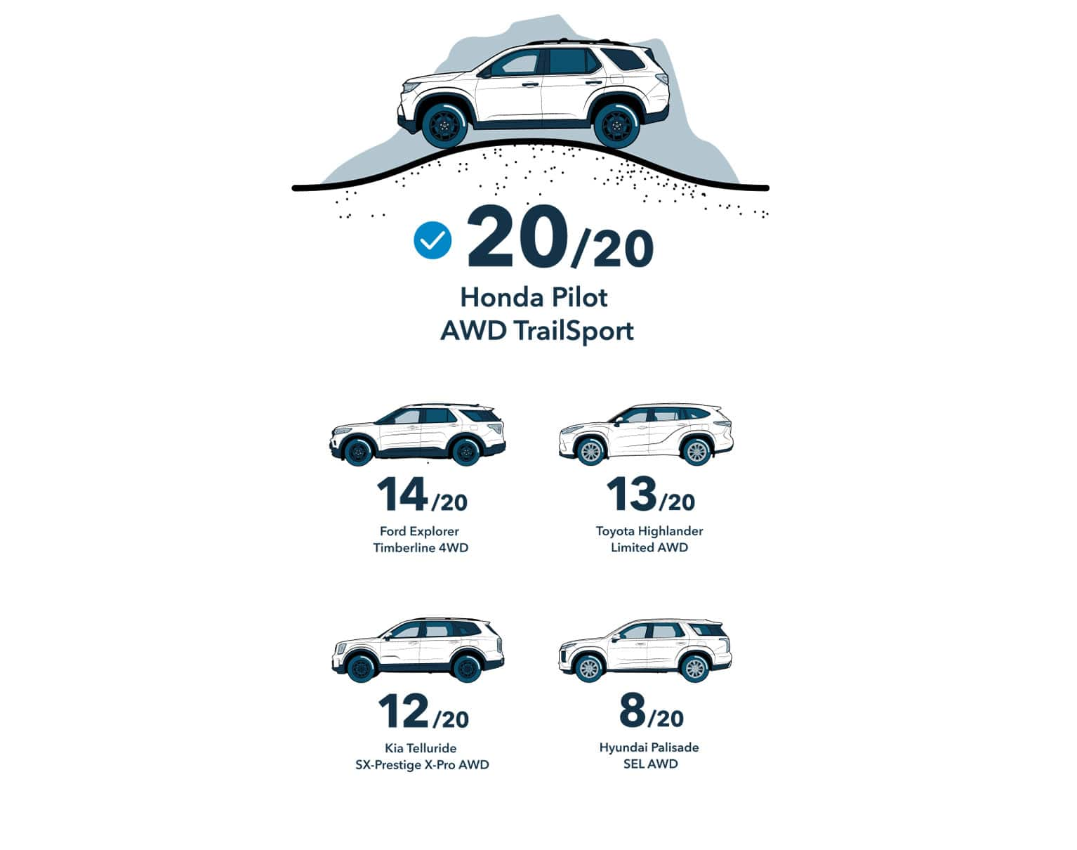 2025 Honda Pilot vs. Competition SUV Comparison Honda